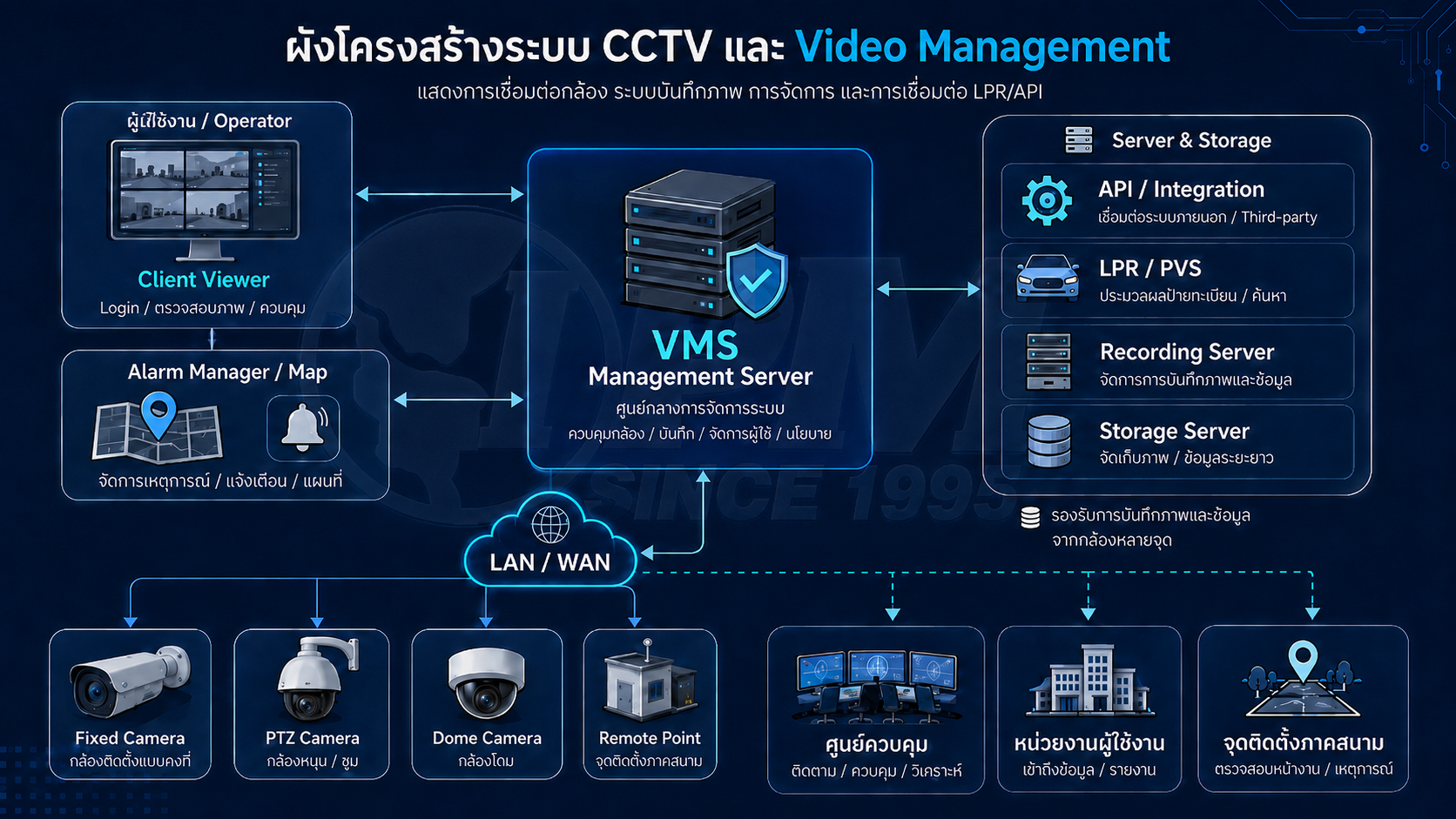 ผังโครงสร้างระบบ CCTV และ Video Management