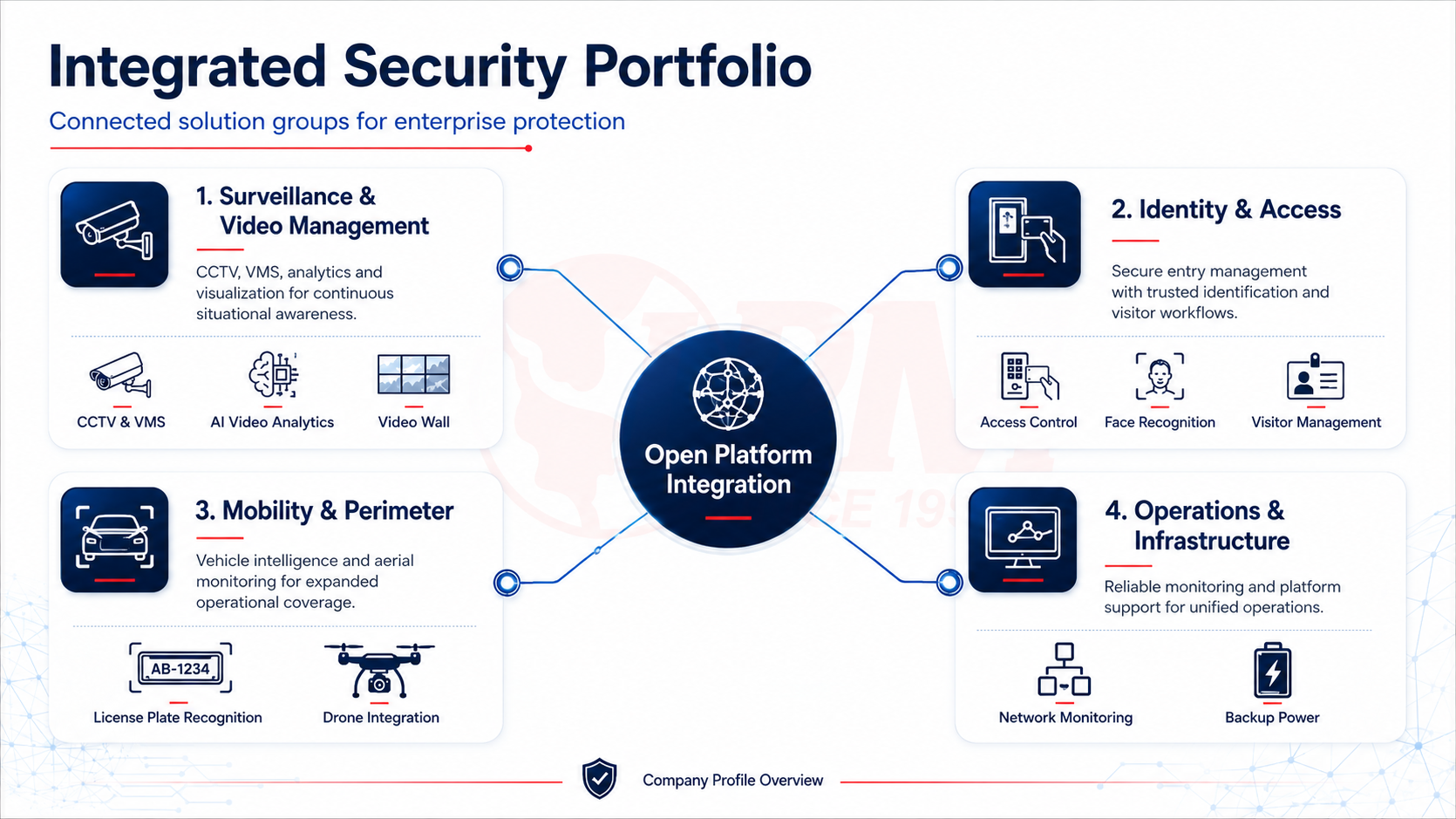 Integrated security portfolio